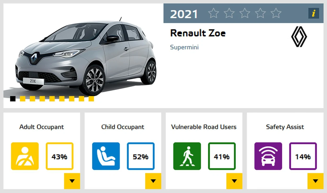 Renault Zoe - 0 gwiazdek w testach Euro NCAP