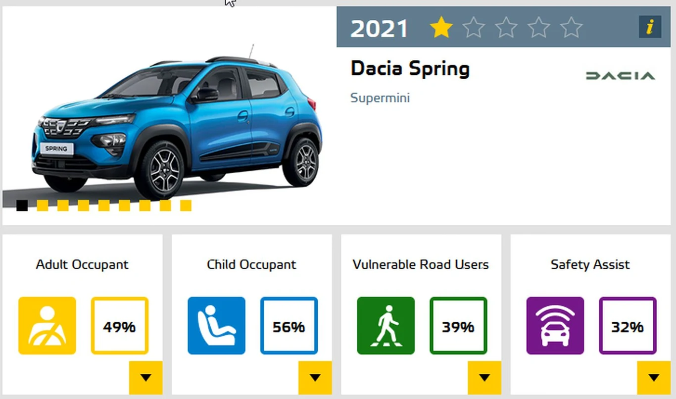 Dacia Spring - 1 gwiazdka w testach Euro NCAP