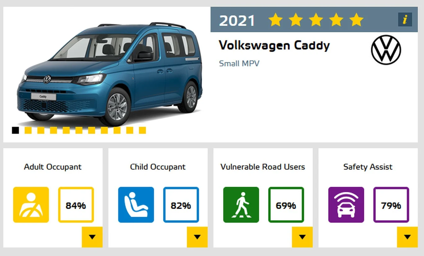 Volkswagen Caddy - 5 gwiazdek w testach Euro NCAP