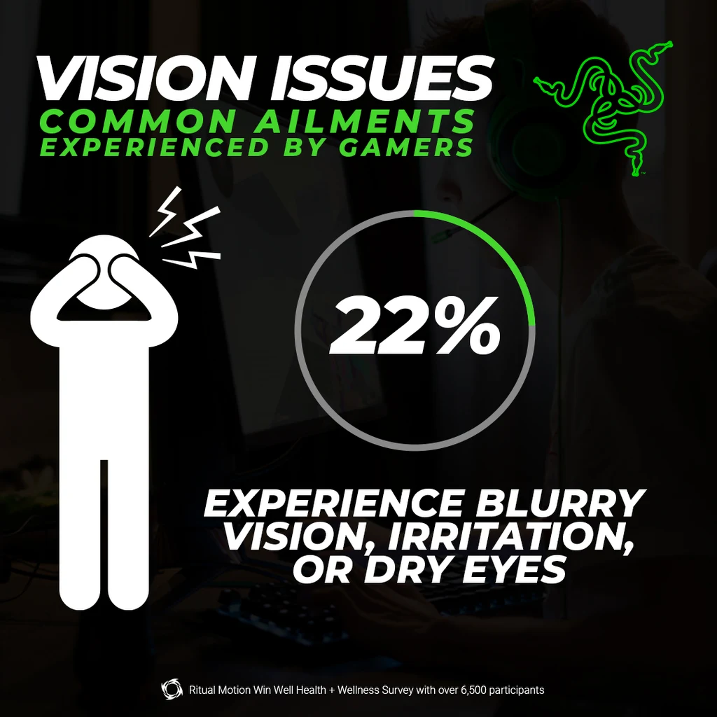 22 procent graczy miewa miewa zamgloną wizję, irytację oraz dokucza im syndrom suchego oka 
