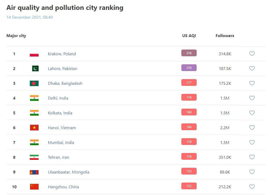 Kraków na pierwszym miejscu rankingu najbardziej zanieczyszczonych miast świata (Źródło: iqair.com) Kraków na pierwszym miejscu rankingu najbardziej zanieczyszczonych miast świata (Źródło: iqair.com)