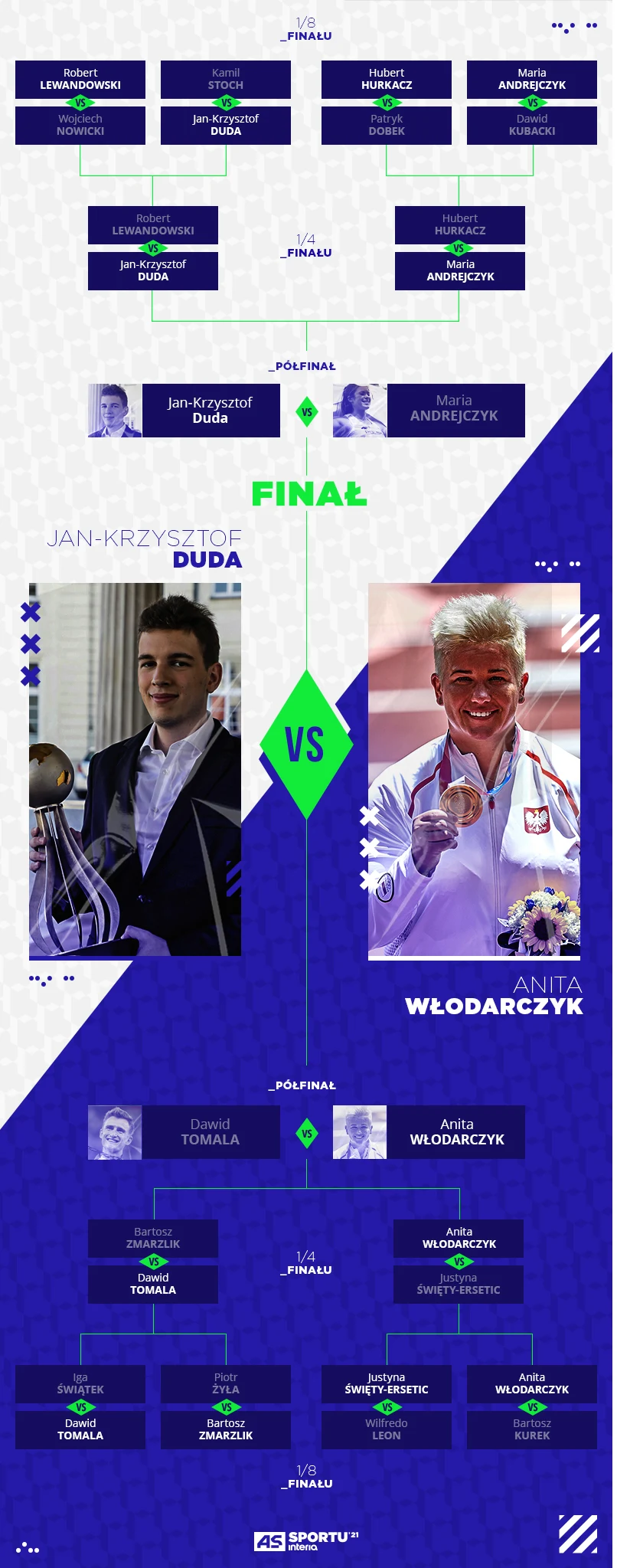 Drabinka plebiscytu "As Sportu"