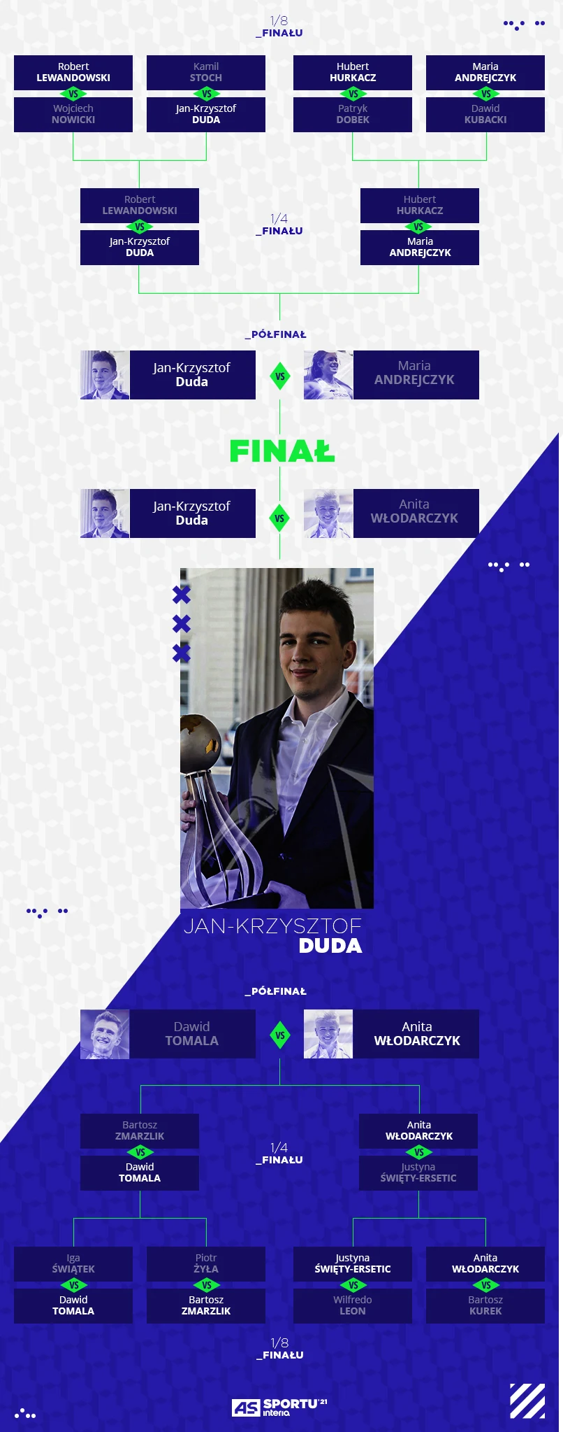 As Sportu 2021: Tak wyglądała droga Jana-Krzysztofa Dudy do triumfu