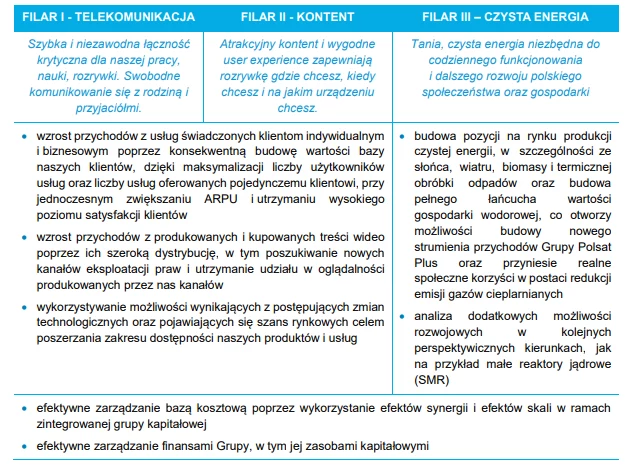 Strategia Grupy Polsat Plus 