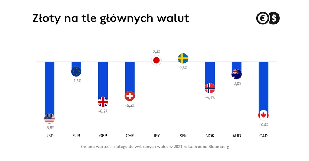 Złoty był słaby w 2021 r. 