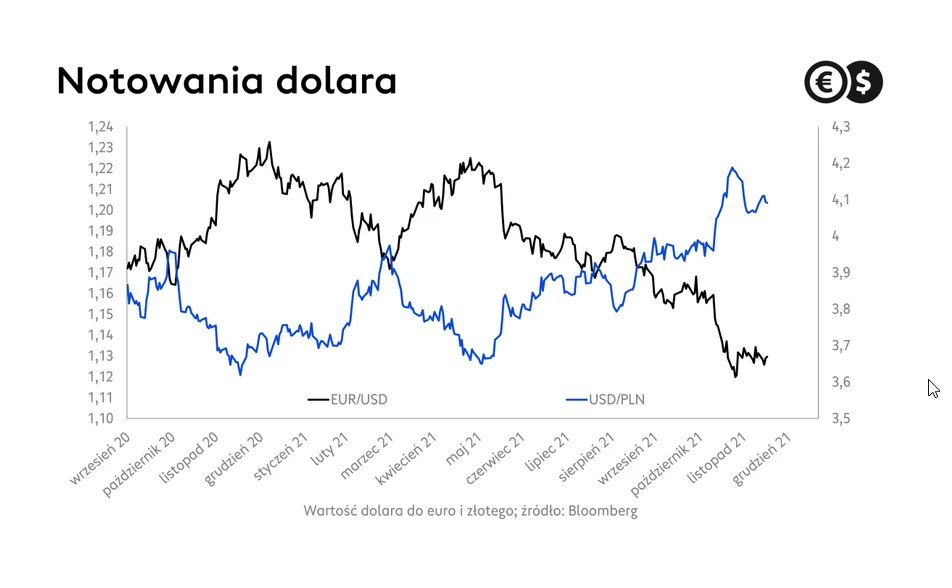 Czy 2022 rok będzie rokiem dolara? 