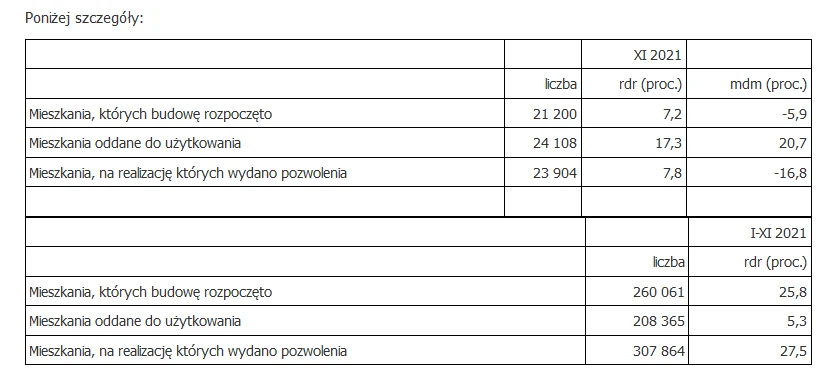Budownictwo dobrze kończy 2021 rok 