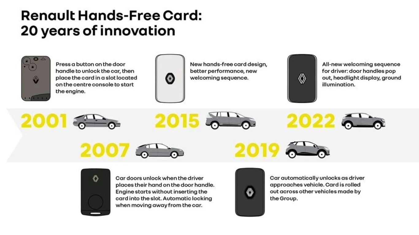 Historia systemu Hands Free według Renault Historia systemu Hands Free według Renault