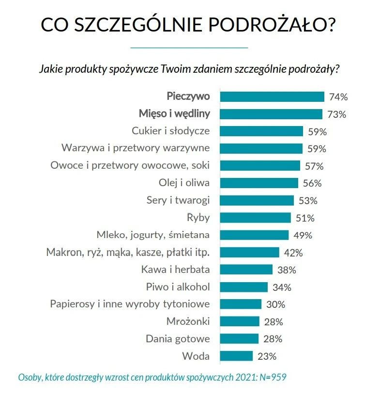 Raport Inquiry "Dlaczego tak drogo? Polacy o cenach podstawowych produktów"