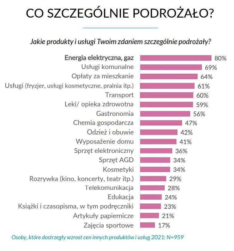 Raport Inquiry "Dlaczego tak drogo? Polacy o cenach podstawowych produktów"