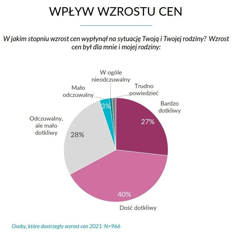 Raport Inquiry "Dlaczego tak drogo? Polacy o cenach podstawowych produktów"