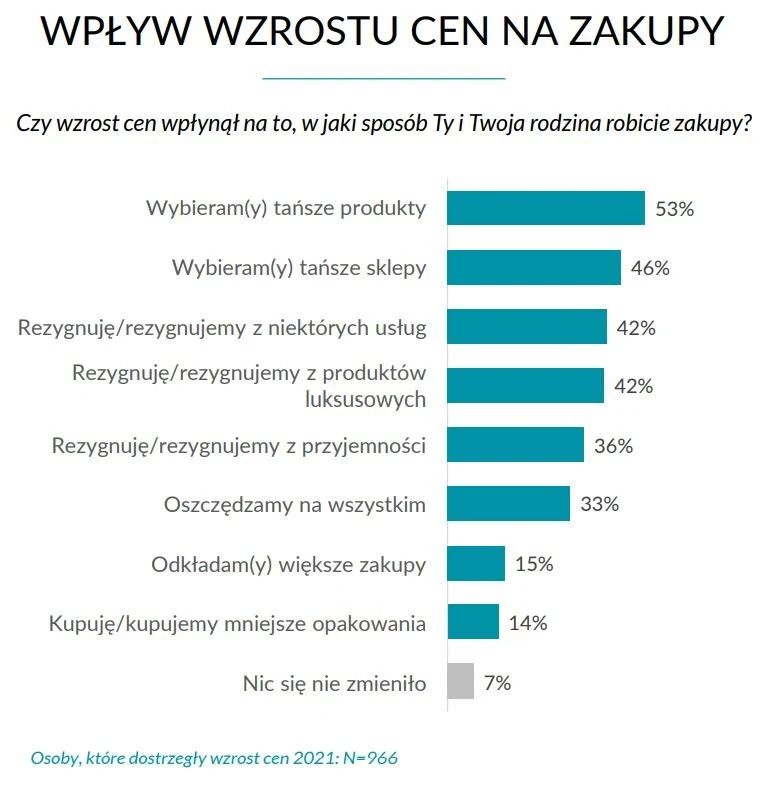 Raport Inquiry "Dlaczego tak drogo? Polacy o cenach podstawowych produktów"