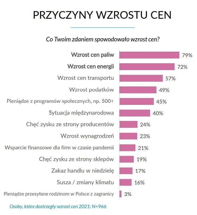 Raport Inquiry "Dlaczego tak drogo? Polacy o cenach podstawowych produktów"