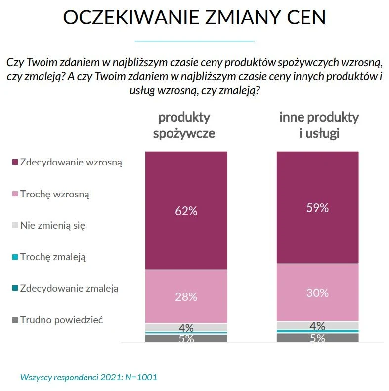 Raport Inquiry "Dlaczego tak drogo? Polacy o cenach podstawowych produktów"