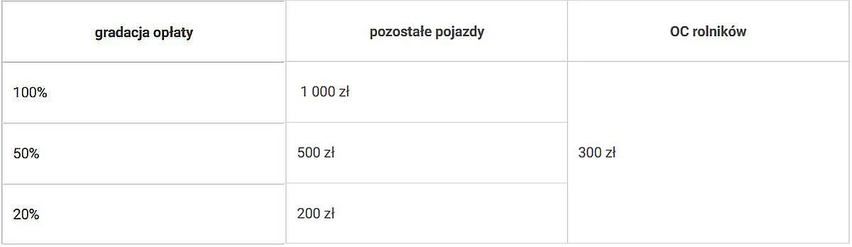 Wysokość kar za brak OC w 2022 roku Wysokość kar za brak OC w 2022 roku