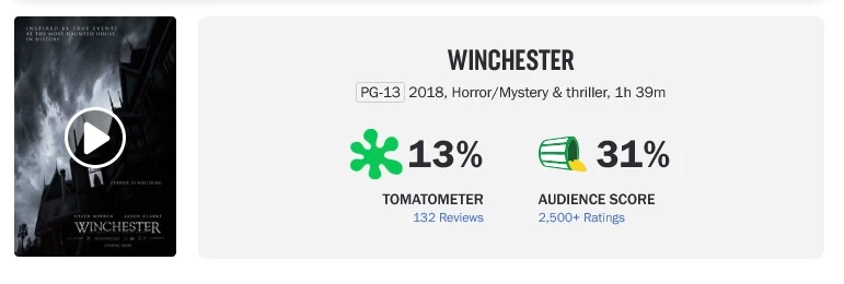 Ocena filmu "Winchester" w serwisie Rotten Tomatoes / źródło: rottentomatoes.com