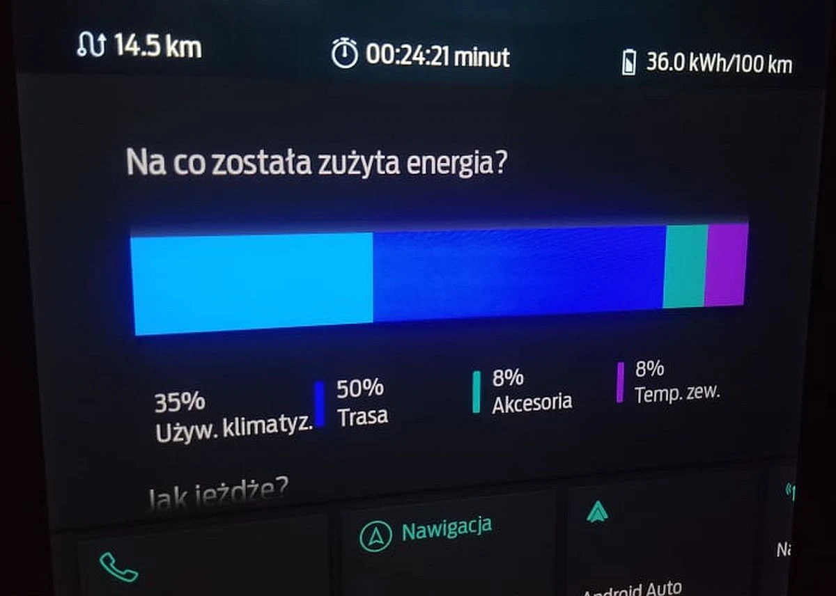 Klimatyzacja i ogrzewanie pochłania nawet ponad 1/3 energii zgromadzonej w bateriach! 