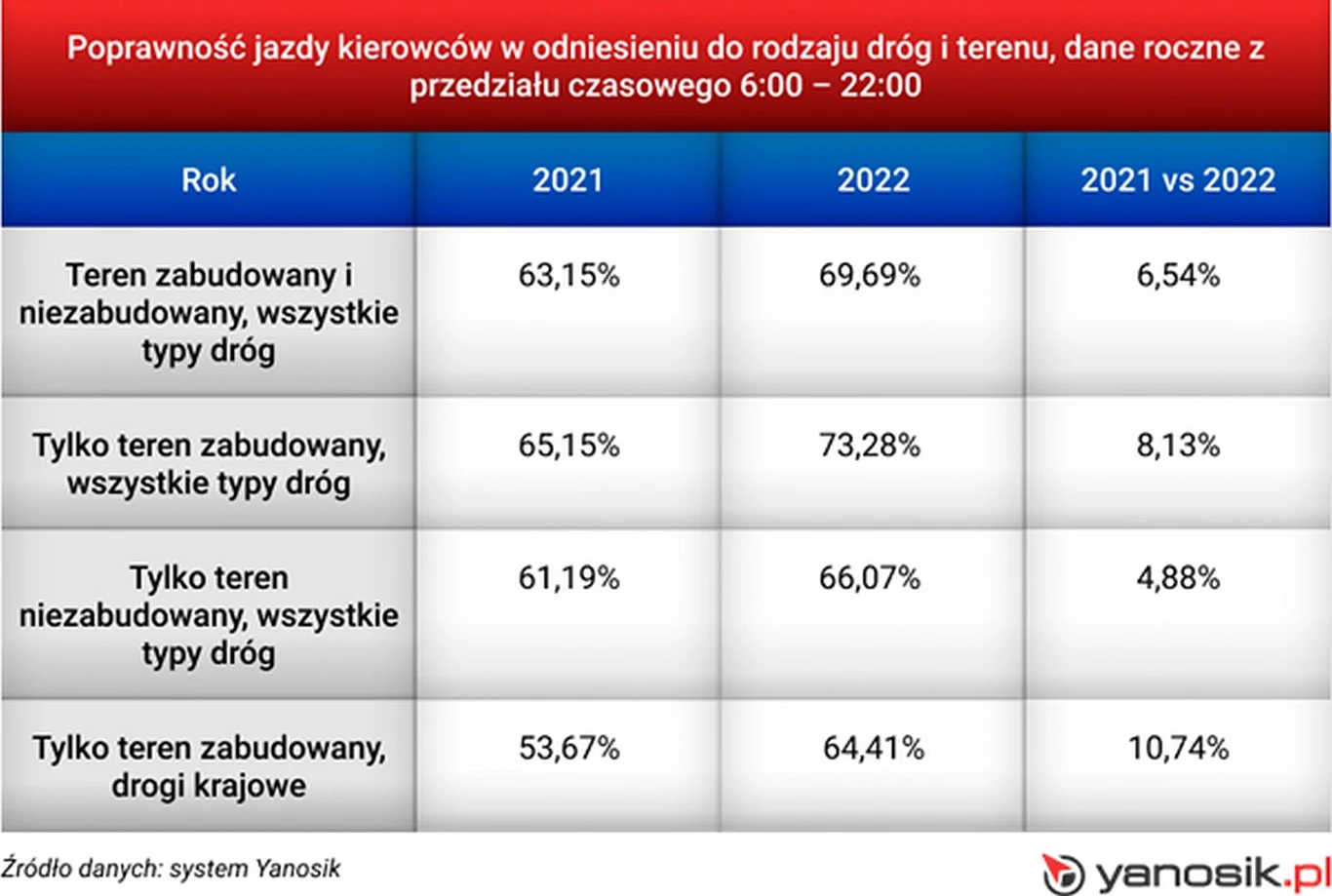 Jak zmienił się temperament polskich kierowców po wprowadzeniu nowego taryfikatora?