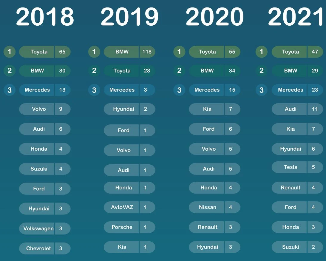 Najczęściej wyszukiwane makrki samochodowe świata wg Google Trends Najczęściej wyszukiwane makrki samochodowe świata wg Google Trends