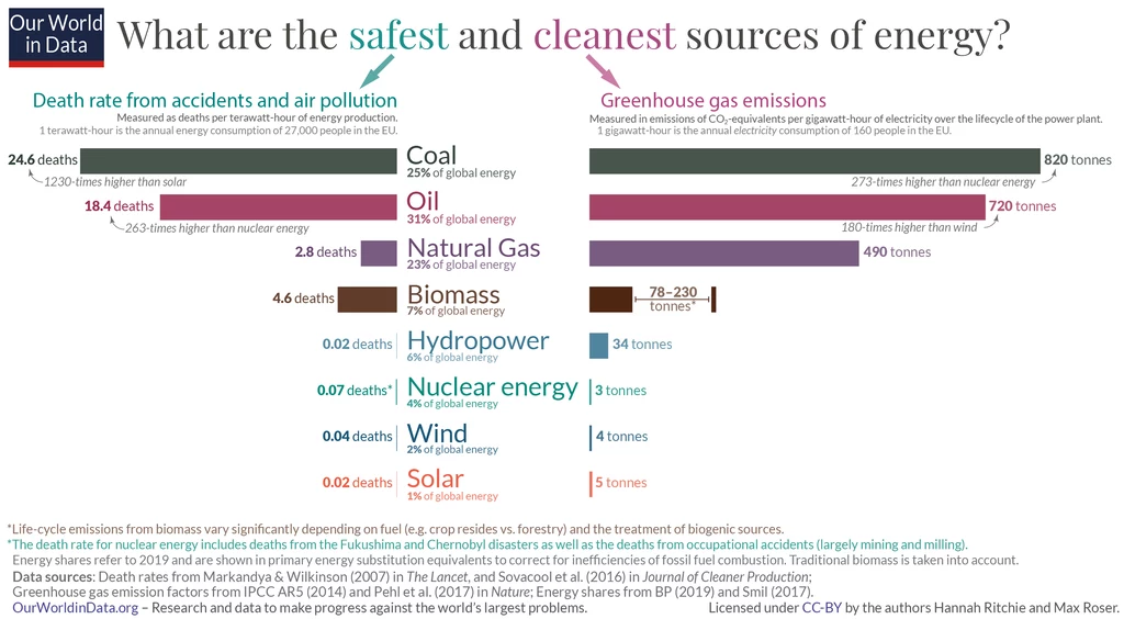 Energia jądrowa, słoneczna, wiatrowa i wodna są najczystsze i najbezpieczniejsze.