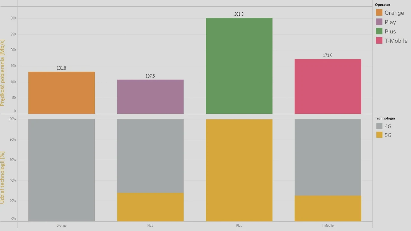 Zestawienie średniej prędkości pobierania i użycia technologii radiowej dla pomiarów stacjonarnych w Szczecinie Zestawienie średniej prędkości pobierania i użycia technologii radiowej dla pomiarów stacjonarnych w Szczecinie