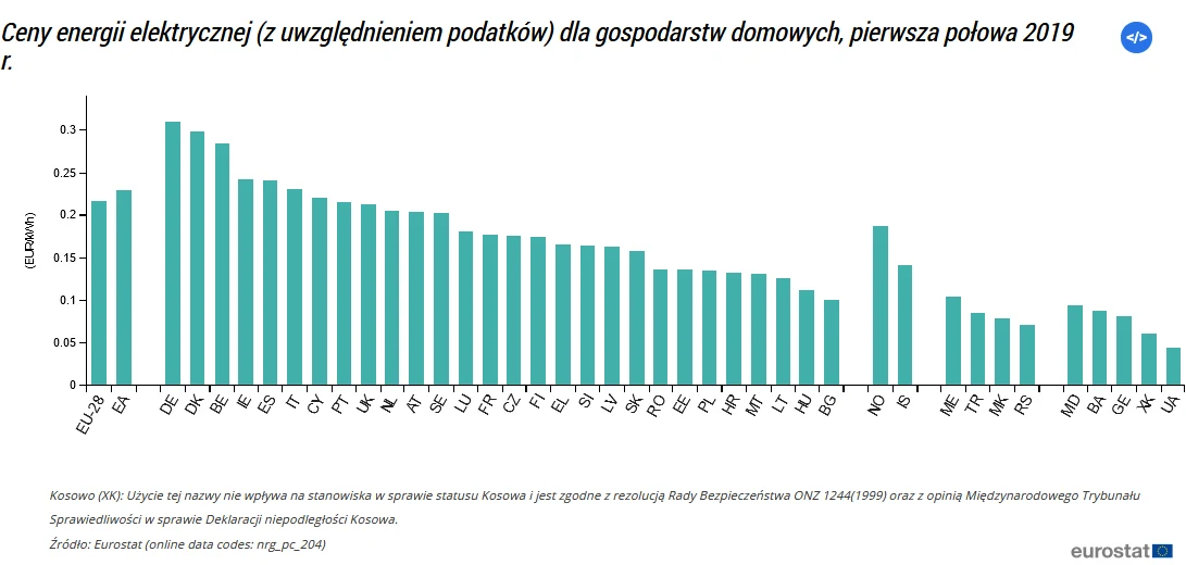 Dane Eurostat 