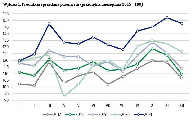 We wszystkich głównych grupowaniach przemysłowych w grudniu 2021 r. odnotowano wzrost produkcji w skali roku