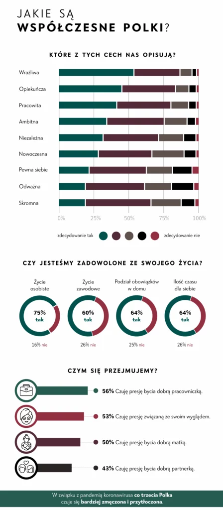 Jakie są współczesne Polki - infografika