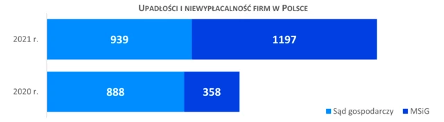 Źródło: Dun & Bradstreet