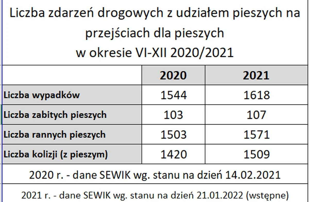 Zdarzenia z udziałem pieszych w II połowie 2021 roku