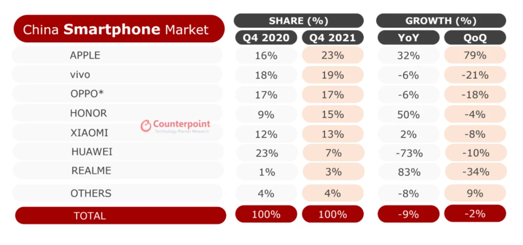 Wyniki analizy portalu Counterpoint Fot. Counterpoint Research Market Pulse