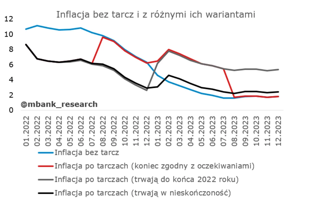 Źródło: mBank