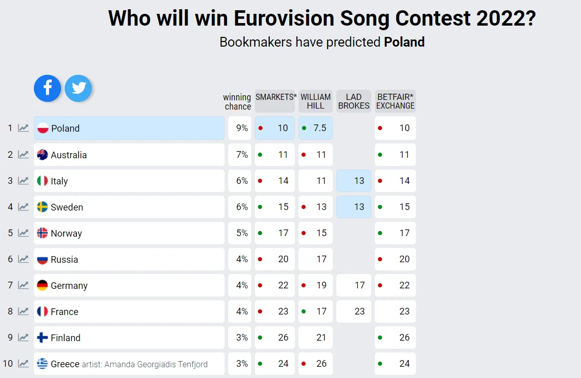 Bukmacherzy stawiają na Polskę