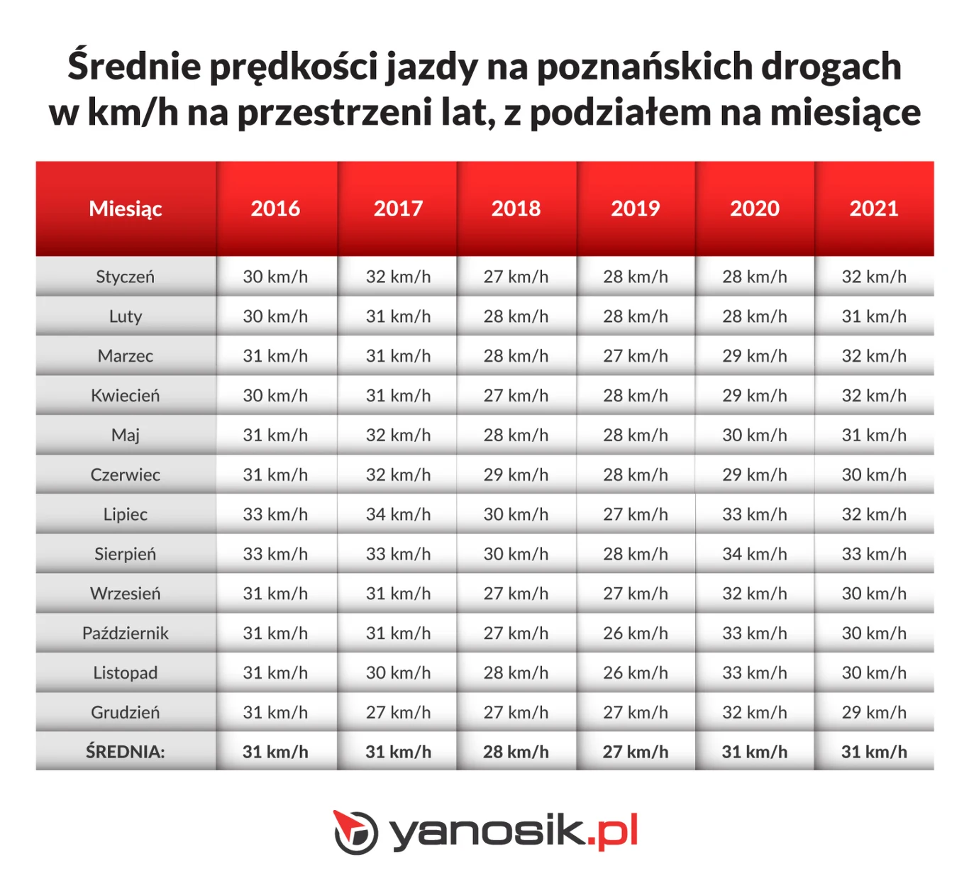 Poznań to najbardziej zakorkowane miasto w Polsce?