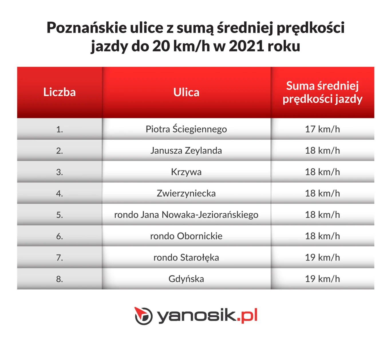 Poznań jest najbardziej zakorkowanym miastem w Polsce