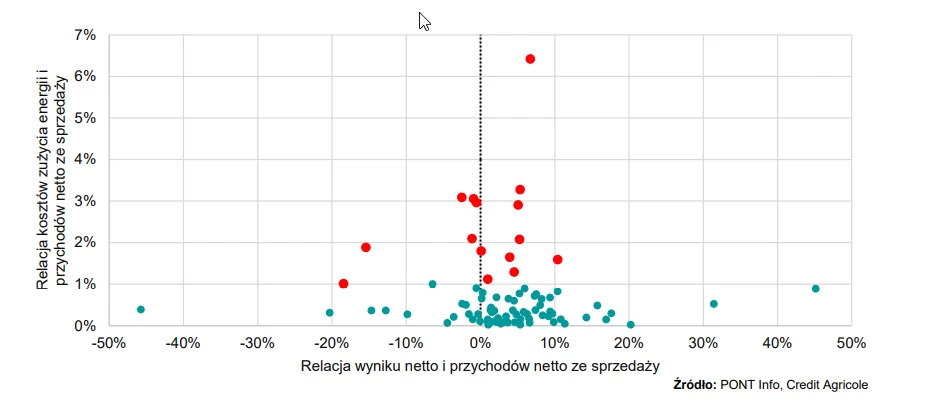 16 kategorii firm z największym wskaźnikiem zużycia energii do przychodów zaznaczone są czerwonym kolorem 16 kategorii firm z największym wskaźnikiem zużycia energii do przychodów zaznaczone są czerwonym kolorem