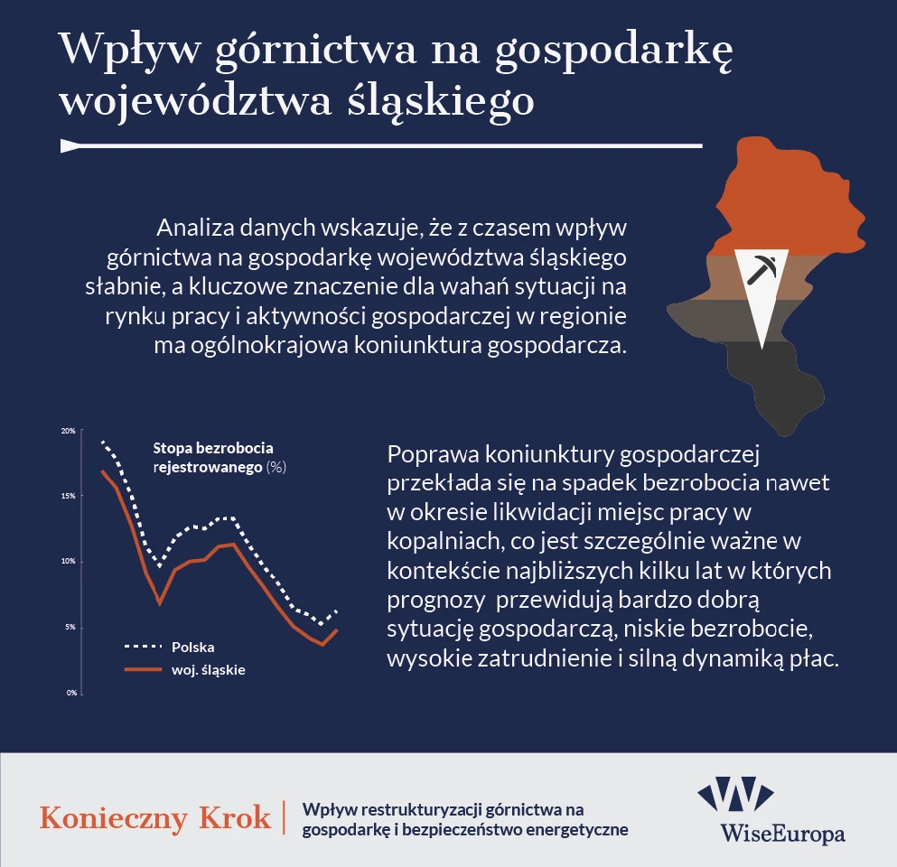 Wpływ górnictwa na gospodarkę woj. śląskiego słabnie.