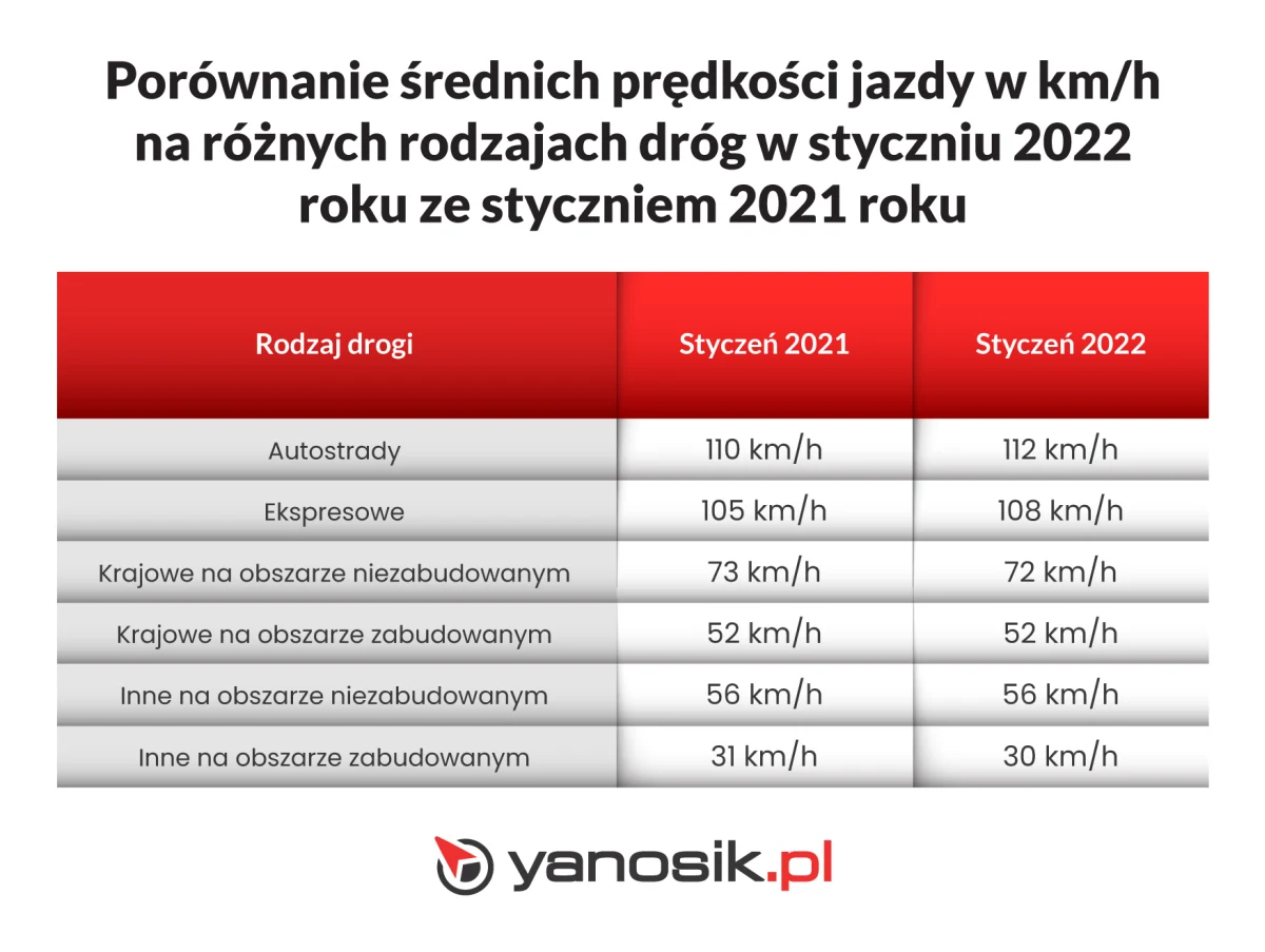 Czy nowy taryfikator sprawił, że kierowcy zwolnili? Czy nowy taryfikator sprawił, że kierowcy zwolnili?