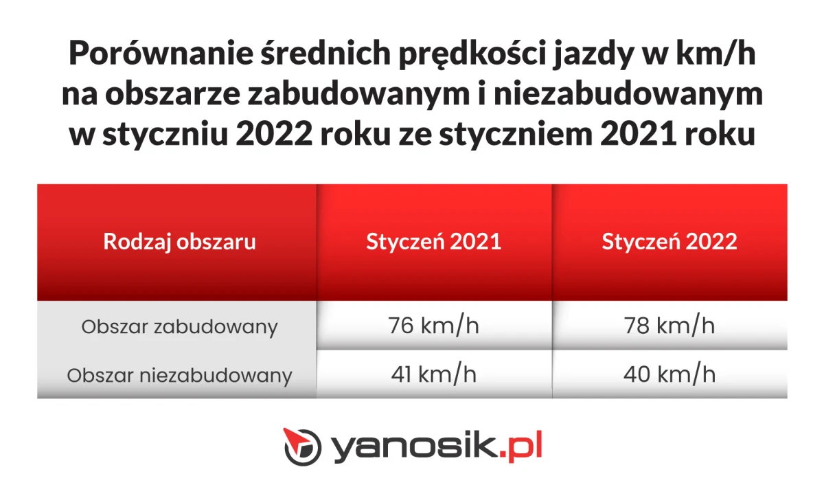Czy nowy taryfikator sprawił, że kierowcy zwolnili? Czy nowy taryfikator sprawił, że kierowcy zwolnili?