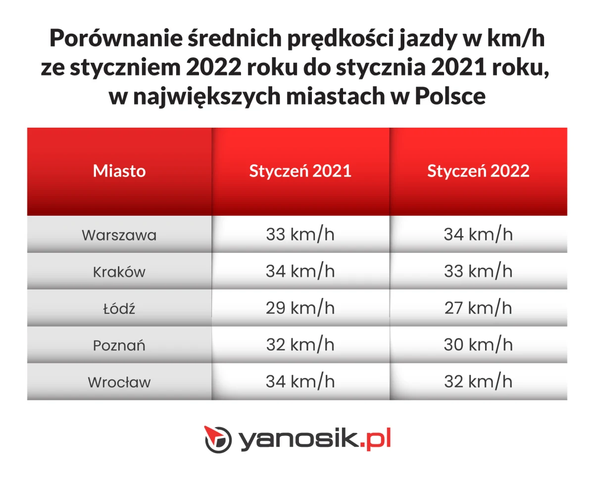 Czy nowy taryfikator sprawił, że kierowcy zwolnili? Czy nowy taryfikator sprawił, że kierowcy zwolnili?