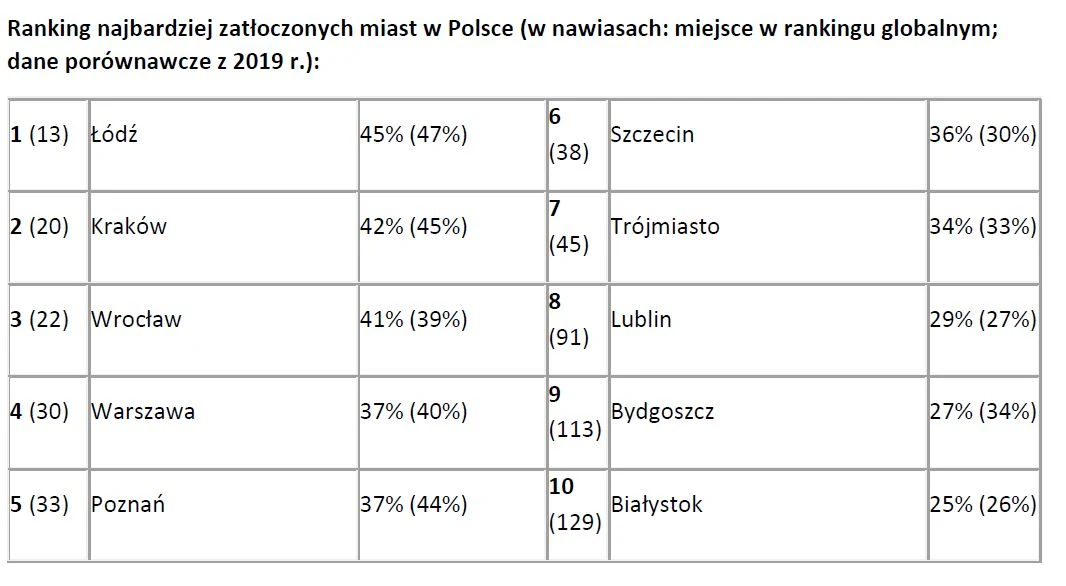 TomTom Traffic Index: najbardziej zakorkowane miasta w Polsce