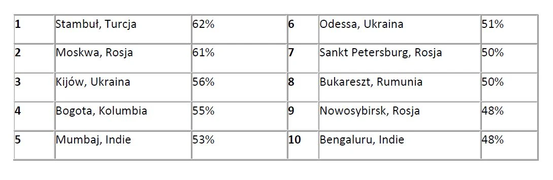 TomTom Traffic Index: najbardziej zakorkowane miasta świata