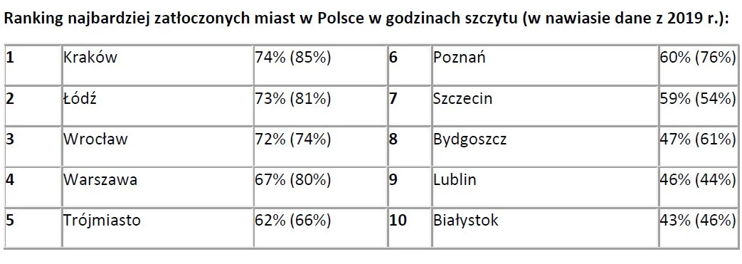 TomTom Traffic Index: korki w polskich miastach w godzinach szczytu