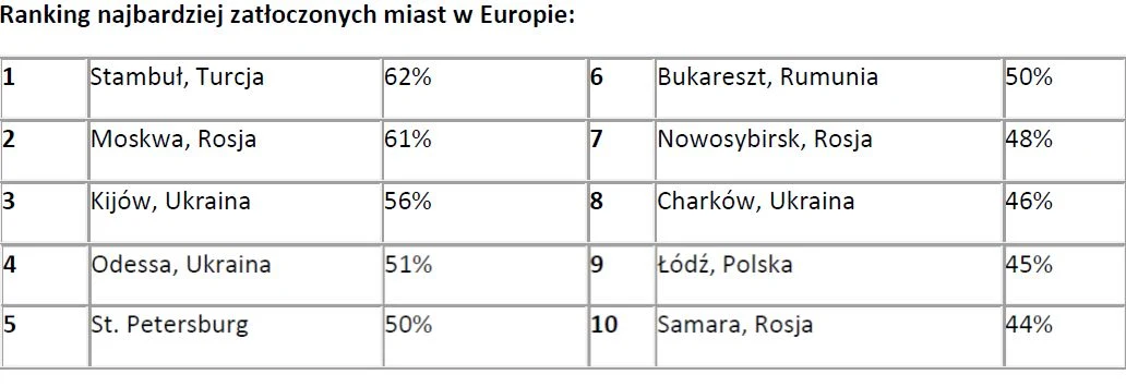 TomTom Traffic Index: najbardziej zakorkowane miasta Europy