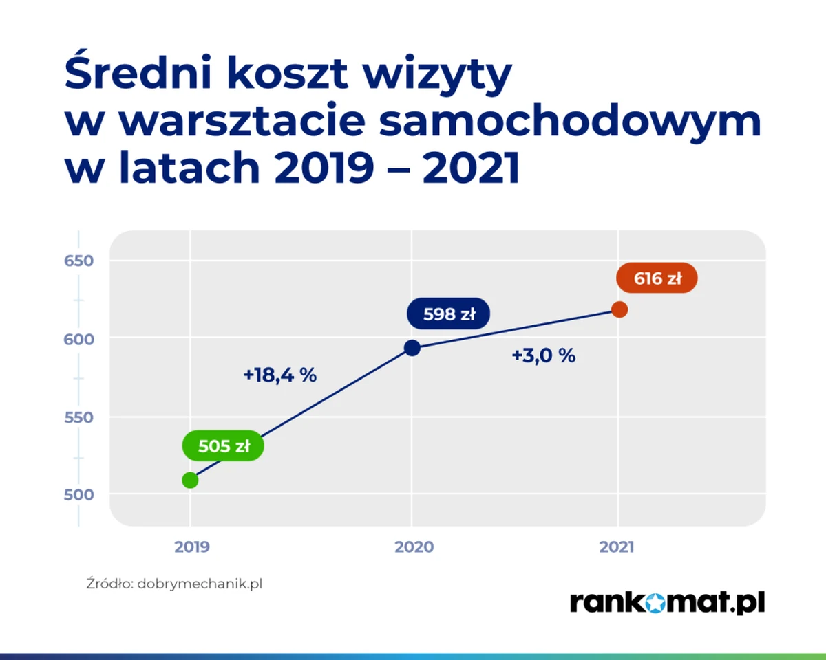 O ile wzrosły w ostatnim czasie koszty serwisowania pojazdów?