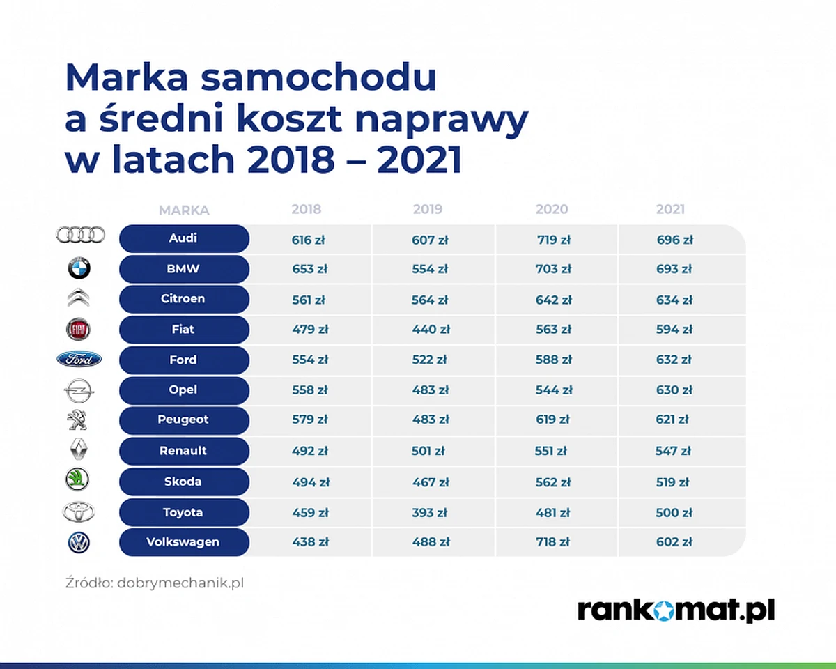 Które marki generują najwyższe ceny napraw?
