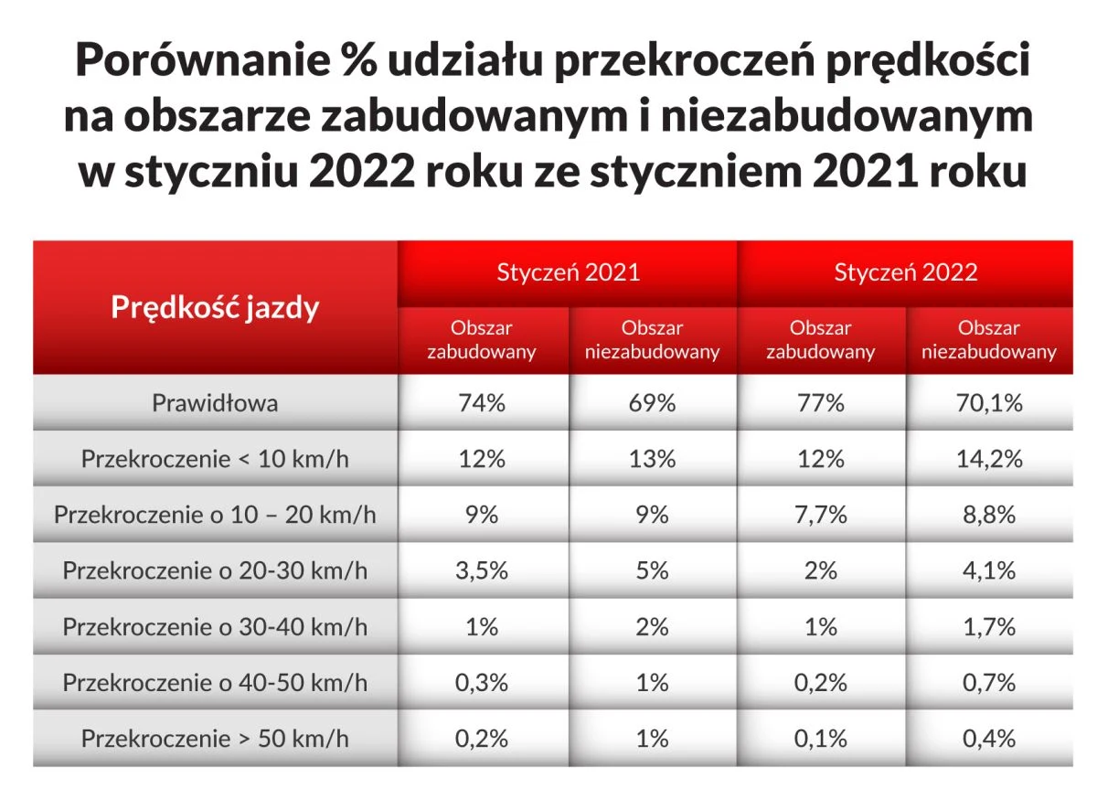 O ile najczęściej przekraczamy prędkość?