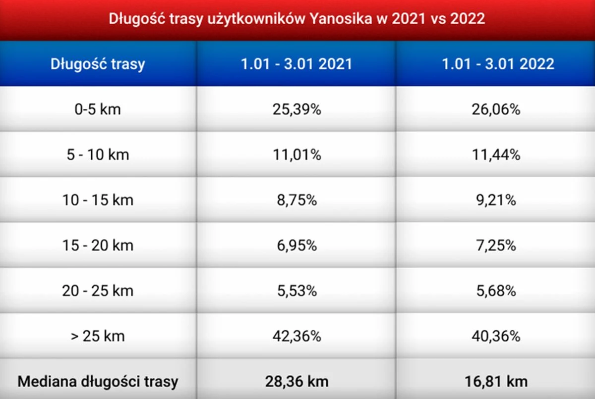 Popularność Yanosika rośnie. Kierowcy wystraszyli się mandatów?