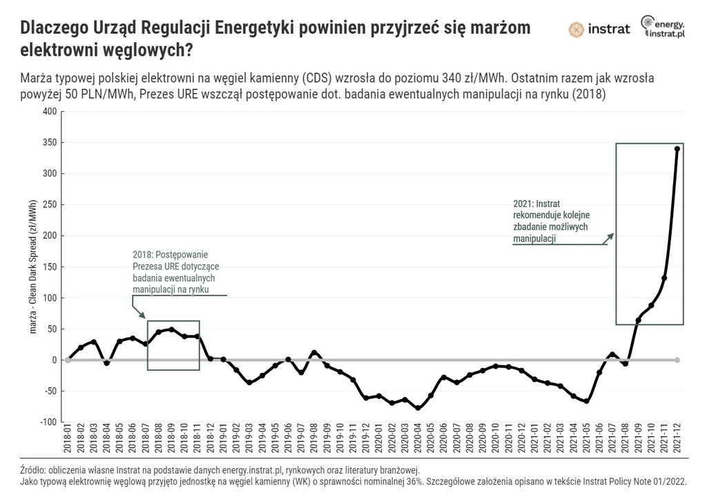 Wykres pokazujący gigantyczny wzrost marży polskich elektrowni pod koniec ubiegłego roku.