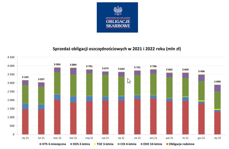 Wysoka inflacja uderza w kupujących obligacje SP Wysoka inflacja uderza w kupujących obligacje SP